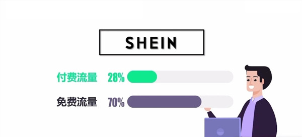 購買獨(dú)立站流量怎么用？