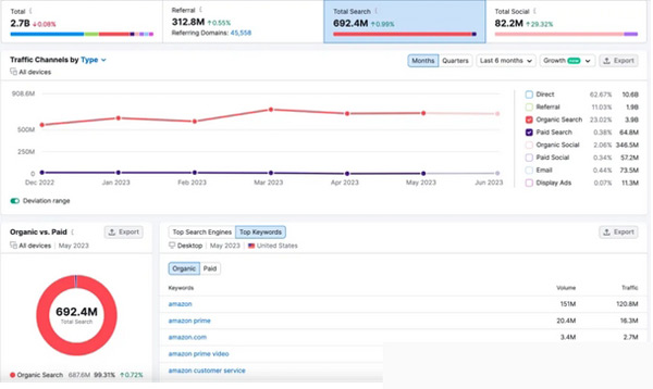 5款獨(dú)立站流量來(lái)源分析工具，總有一款適合你！