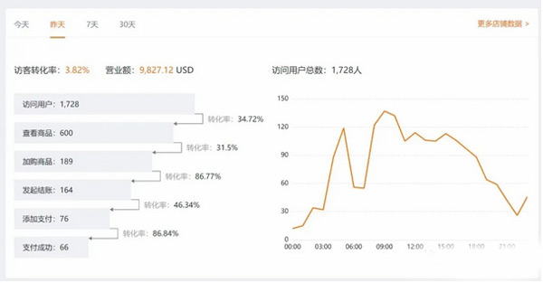 saas獨(dú)立站從建站到1天8千美金全流程