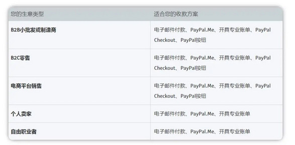 PayPal賬號注冊流程及怎么綁定獨立站