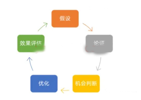 獨(dú)立站數(shù)據(jù)分析項(xiàng)目都有哪些？