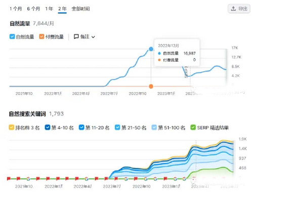 為什么你的獨立站就是沒流量？
