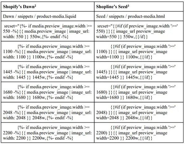 shopline獨(dú)立站怎么樣？和shopify有什么區(qū)別？