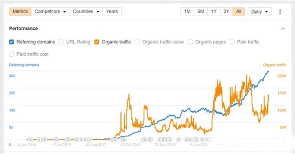 獨立站做了一年多了，訪問量一直沒有增加！