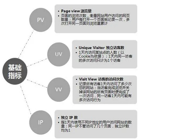 流量pv和訪客量uv到底哪個更重要？