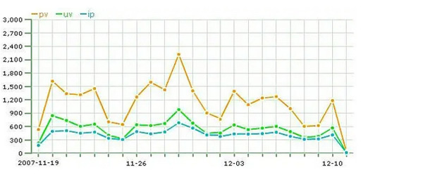 流量pv和訪客量uv到底哪個更重要？