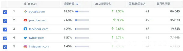 海外免費網(wǎng)站推廣都有哪些渠道？