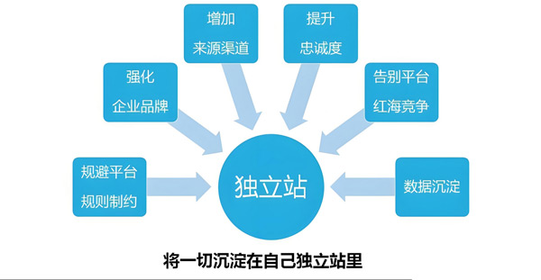 2025獨(dú)立站推廣方式大全