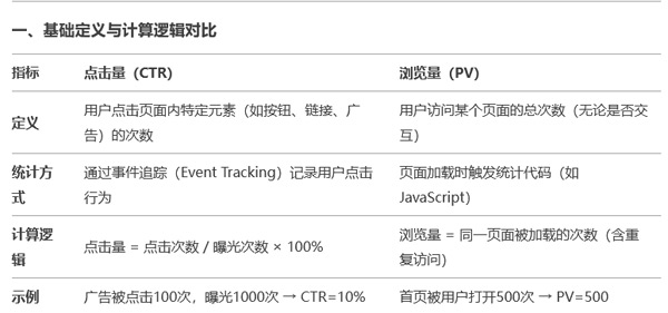 一文讀懂“網(wǎng)站點擊量和瀏覽量的區(qū)別”