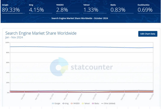 2024全球搜索引擎份額排行榜