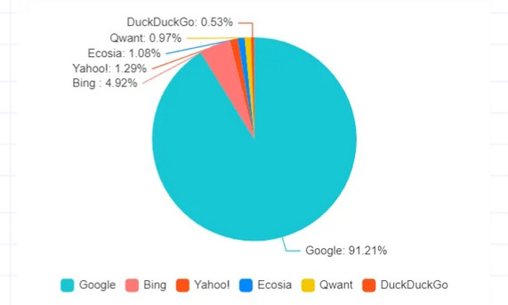 2024全球搜索引擎份額排行榜