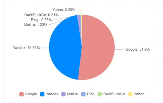 2024全球搜索引擎份額排行榜